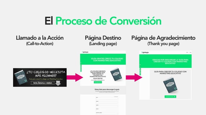 call-to-action-conversion-process