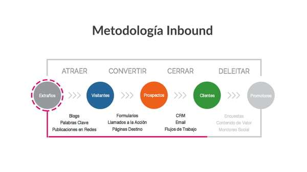 metodologia-inbound