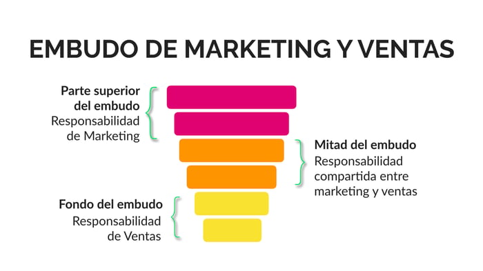 smarketing-funnel