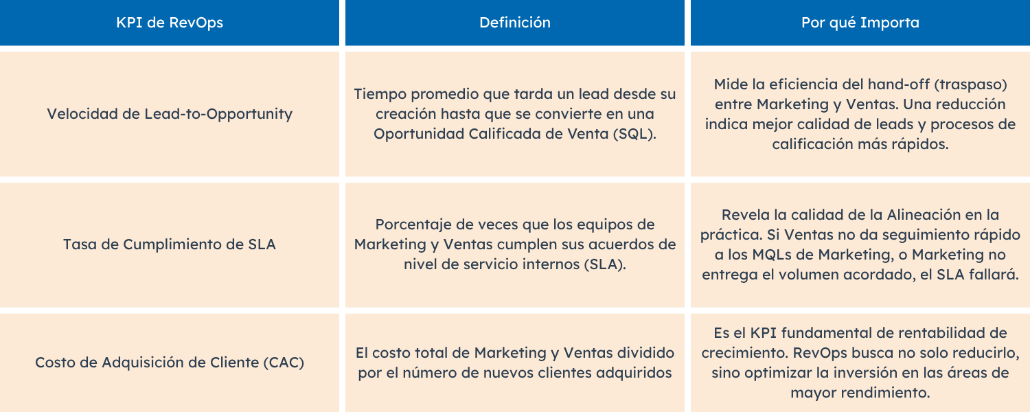KPIS de RevOps