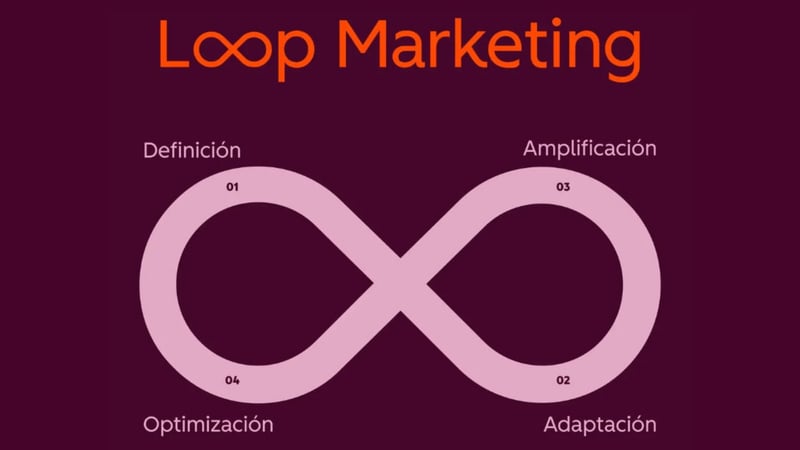 Loop de marketing