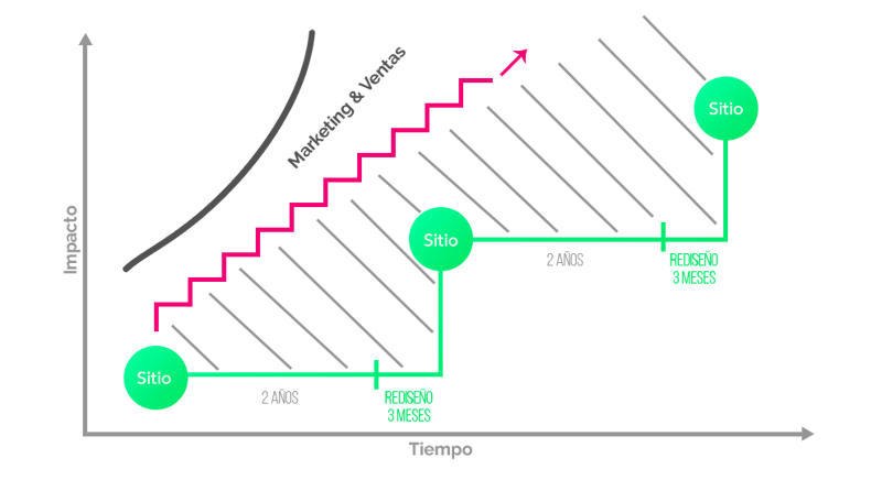 traditional-design-vs-design-that-drives-growth