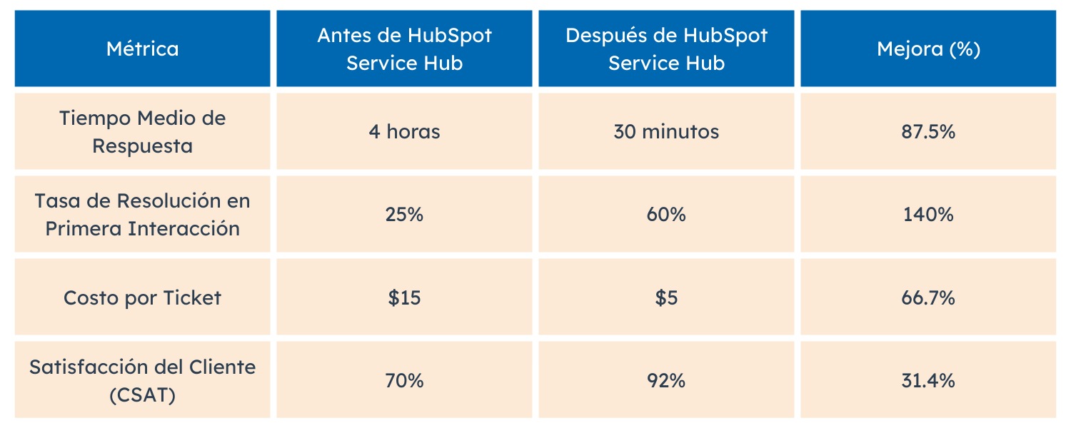 tabla comparativa de métricas