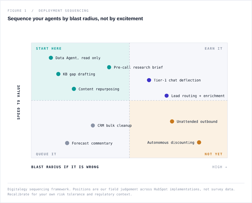 hubspot agent hub - agentic gtm